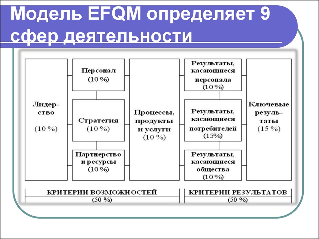 Европейские модели качества. Модель делового совершенства EFQM. Модель европейского фонда управления качеством – модель EFQM. Модель совершенства EFQM 2020. Критерии EFQM.