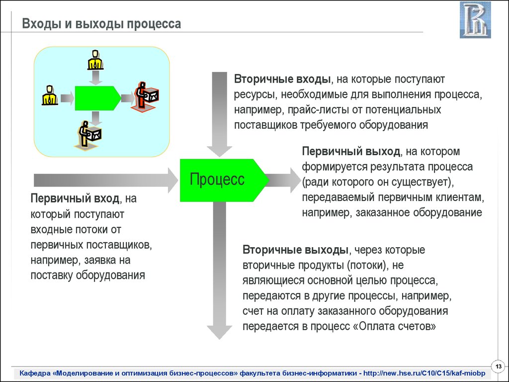 Входы и выходы организации