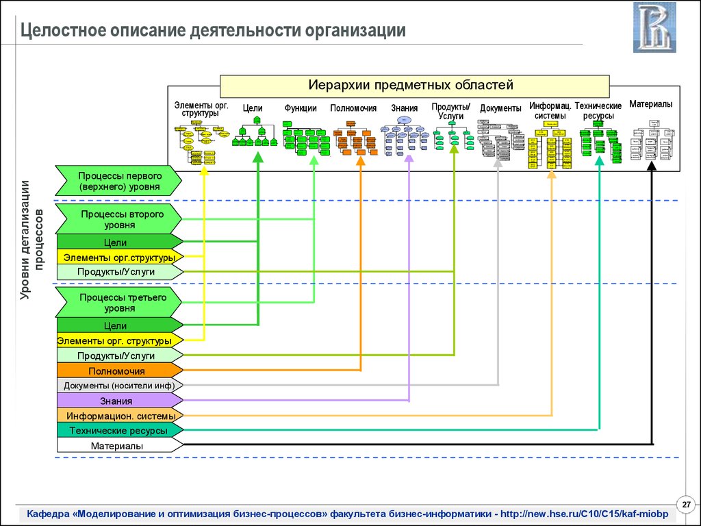 Процессы 3 уровня. Процессы первого и второго уровня. Процессы первого второго и третьего уровня. Иерархии из предметных областей. Каталог верхнего уровня.