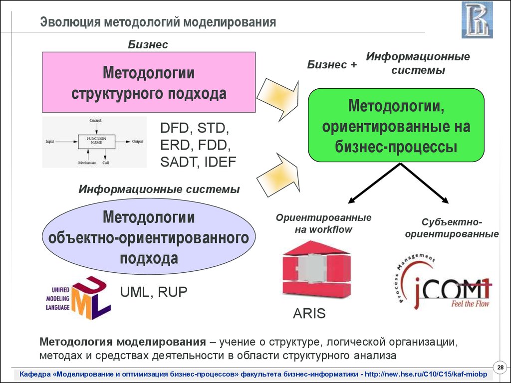 Методология структурного моделирования. Методологии моделирования бизнеса. Этапы моделирования бизнес-процессов. Методологии моделирования бизнес-процессов. Классификация методологий моделирования бизнеса.