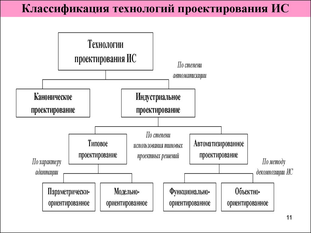 Технологии проектирования систем. Общая классификация технологий и отраслевые технологии. Классификация технологий проектирования ИС. Классификация проектов технология. Классификация методологий проектирования ИС.