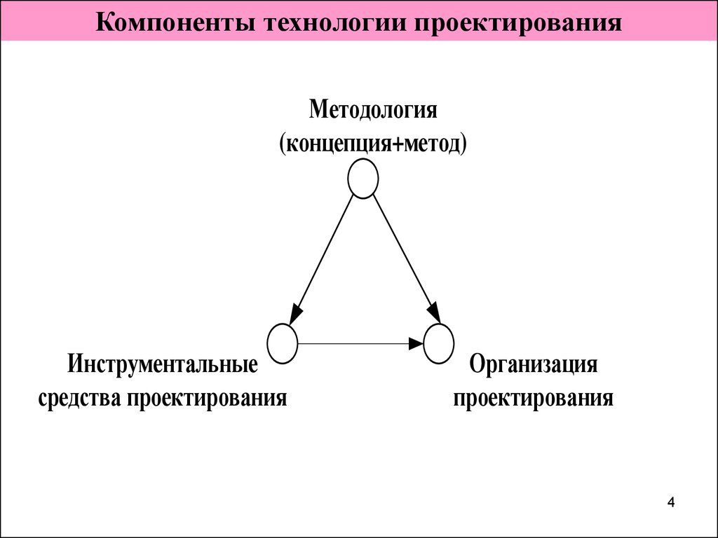 Основные технологии проектирования