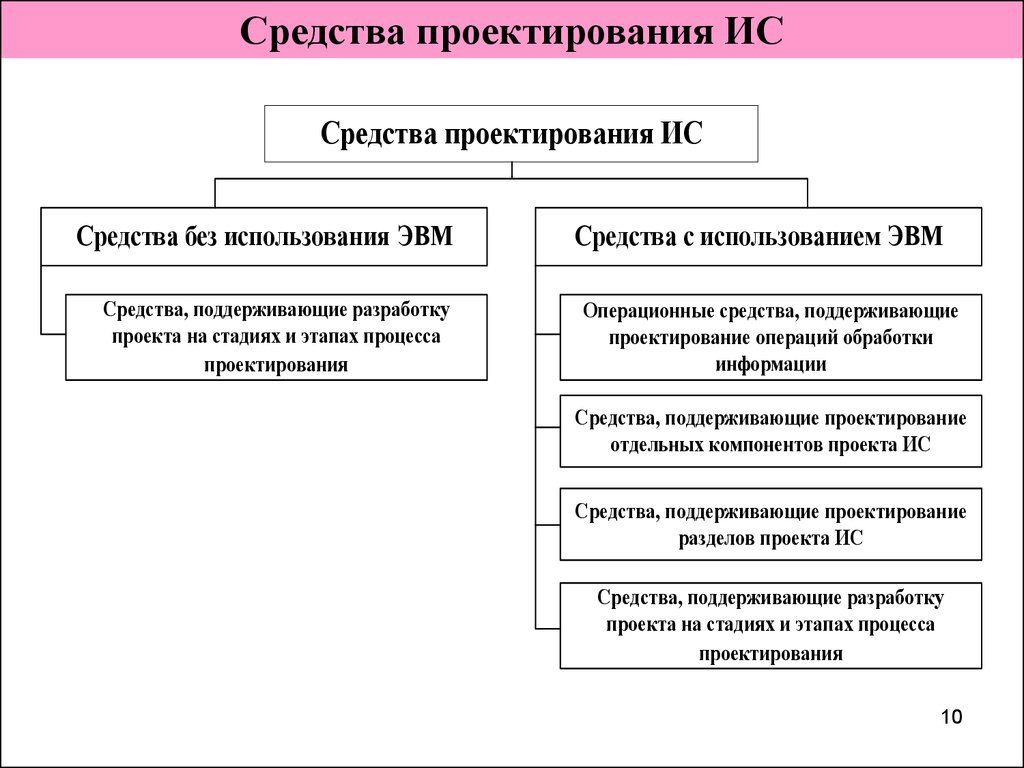 Теоретические основы понятия проект