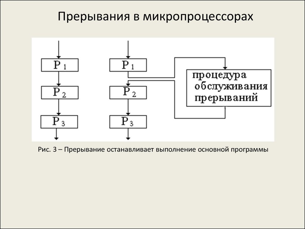 Маскируемым прерыванием является прерывание от схем контроля