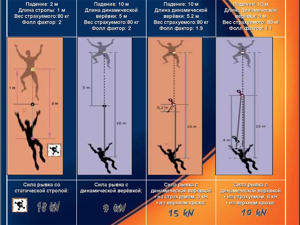 Сила падения с высоты. Фактор рывка при работе на высоте. Фактор падения. Факторы падения 0 1 2. Определение фактора падения.