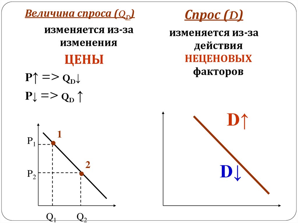 Спрос величина спроса факторы спроса