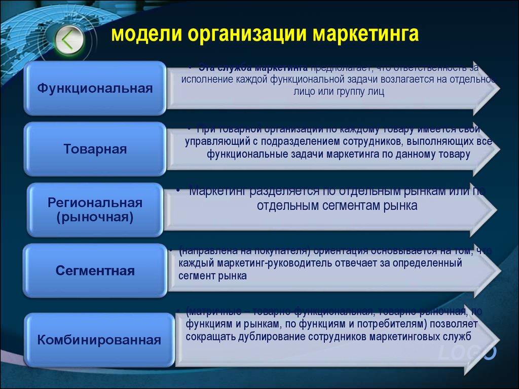 Модели организации. Маркетинговая модель компании. Организация маркетинга. Методы организации маркетинга на предприятии. Способы организации маркетинга на предприятии.