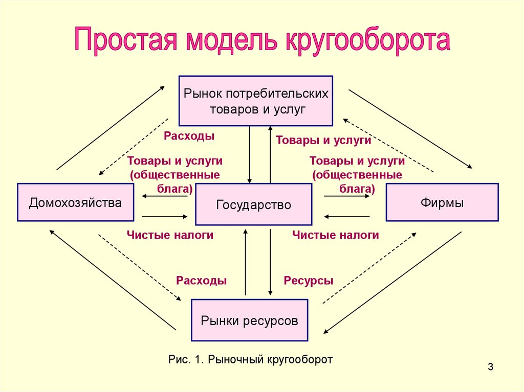 В модели кругооборота домохозяйства. Схема народнохозяйственного кругооборота. Модель рыночного кругооборота. Простая модель кругооборота. Простейшая модель кругооборота.