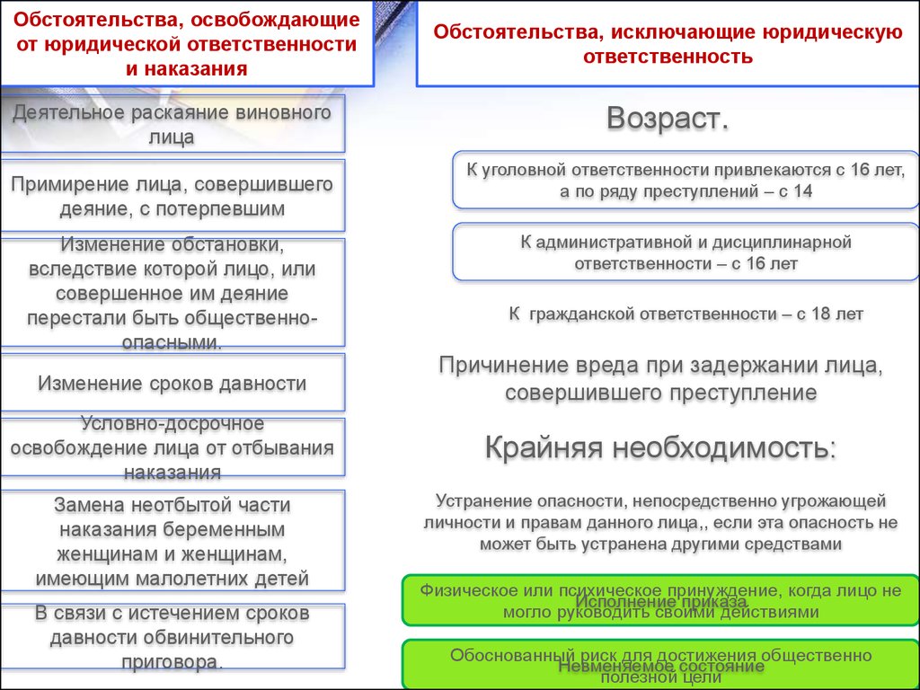 Обстоятельства исключающие уголовные наказания