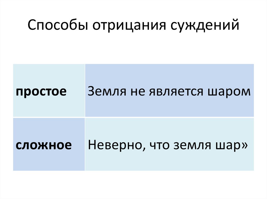 Каковы способы. Способы отрицания суждений. Метод отрицания. Способы отрицания простых суждений логика. Отрицание простых суждений.