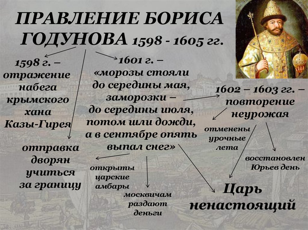 Б ф годунов события. Правление Бориса Годунова. Правление Бориса Годунова кратко. 1598 – 1605 – Царствование Бориса Годунова.