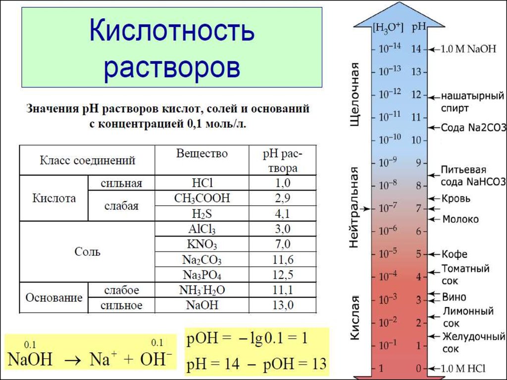 Концентраций ионов водорода и гидроксида. Таблица кислотность PH раствора. Таблица РН растворов кислот и оснований солей. PH раствора лимонной кислоты таблица. Показатель кислотности соляной кислоты.