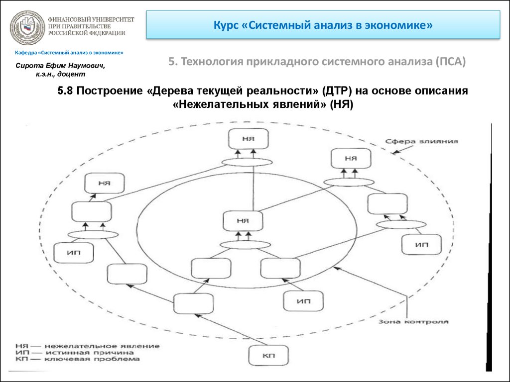 План отм системный анализ