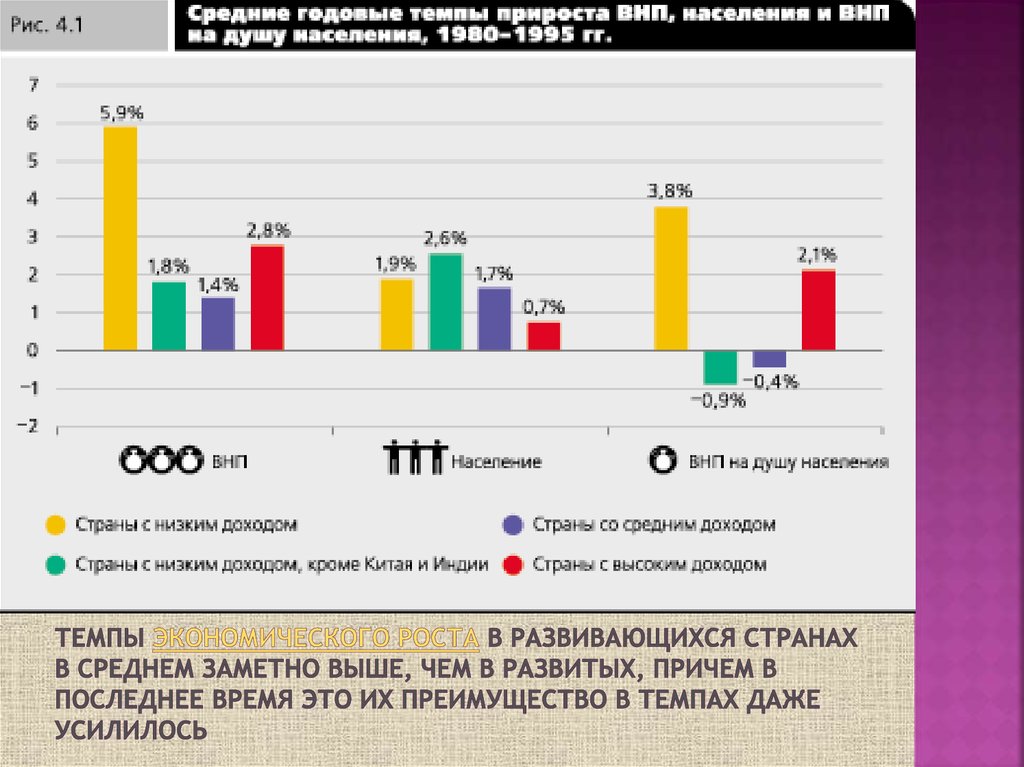 Темпы роста населения по странам. Темп коноического рост ВНП. Темпы экономического роста развивающихся стран. “В развитых странах темпы экономического роста. Сравнение ВНП стран.