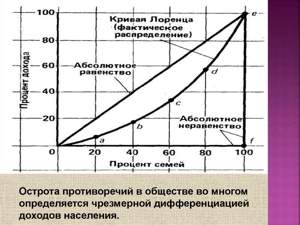 Концентрация доходов у различных групп населения выраженная в графическом изображении называется