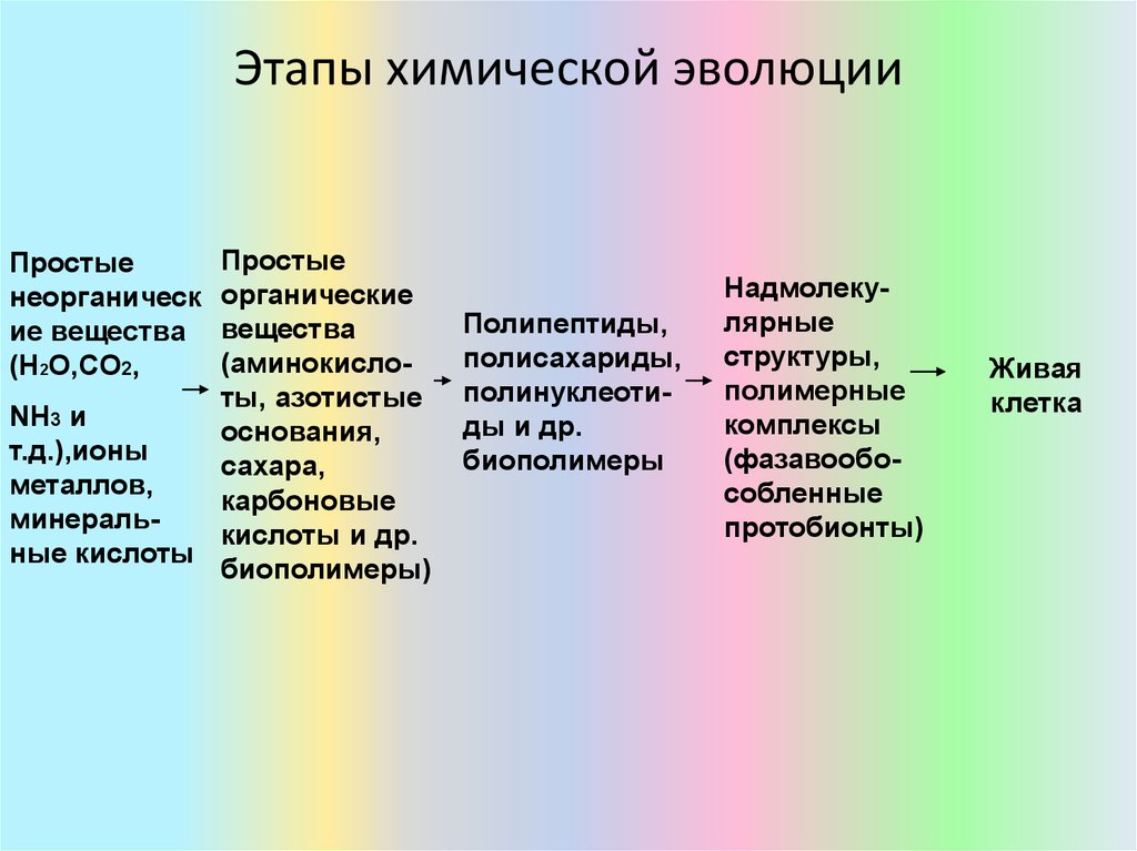 Как называется этап. Этапы химической эволюции. Этапы химической эволюции биология. Этапы химической эволюции на земле. Химическая Эволюция таблица.