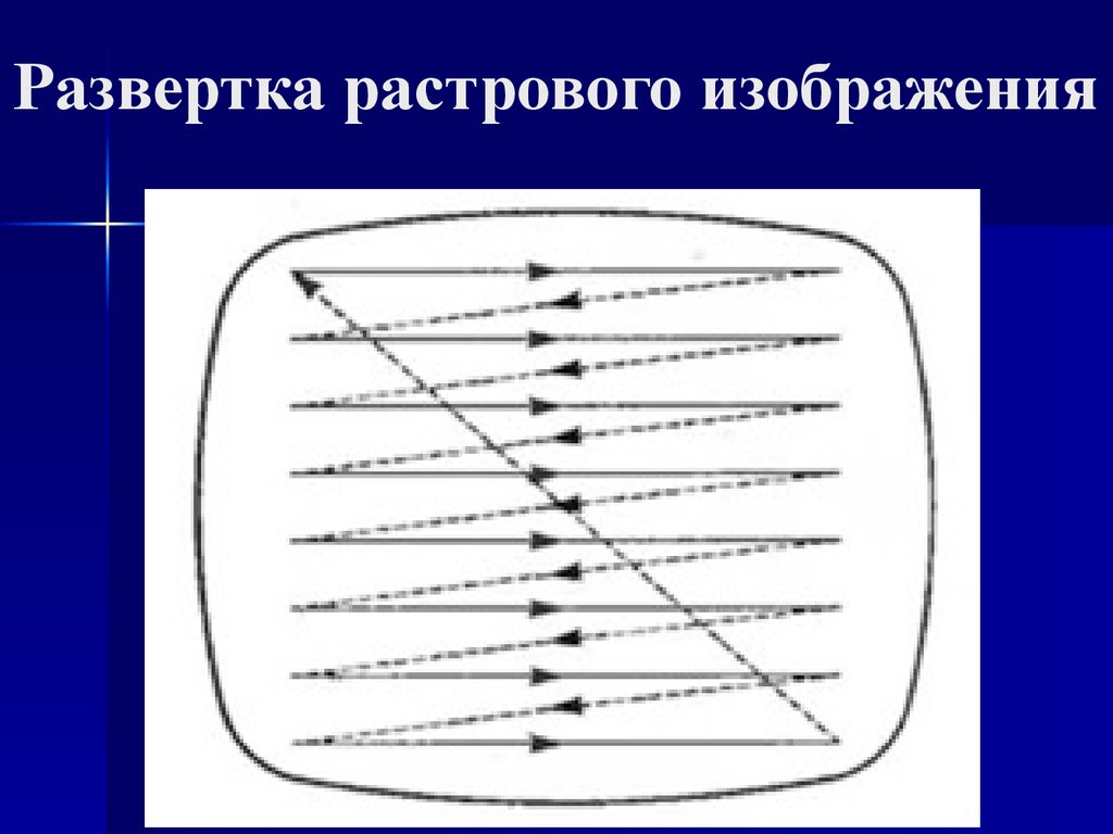 Развертка изображения. Растровая развёртка. Растровая развертка изображения. Типы развертки мониторов. Растр на телеэкране.