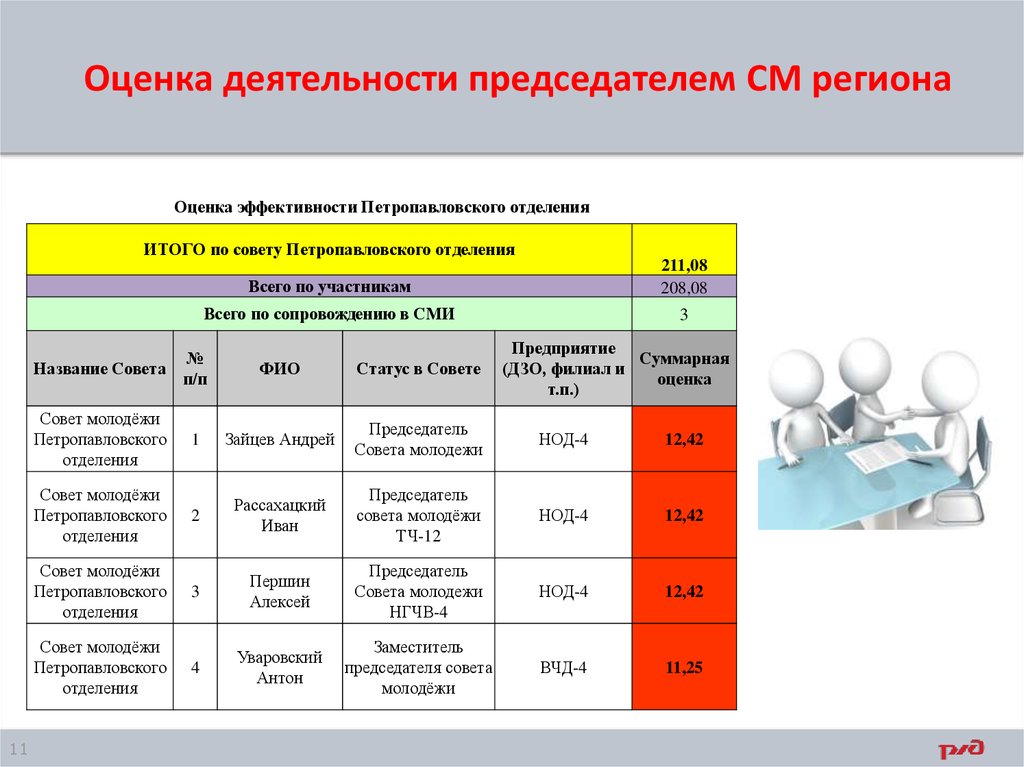 Оценка деятельности человека