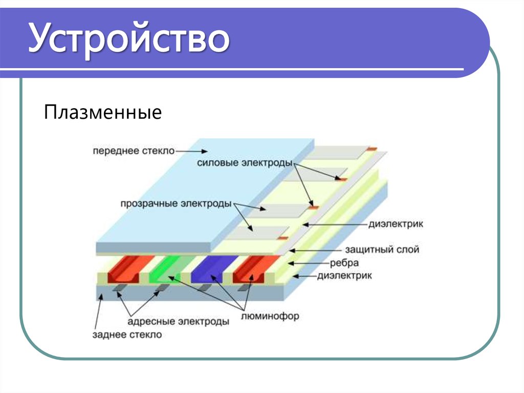 Плазменные дисплеи презентация