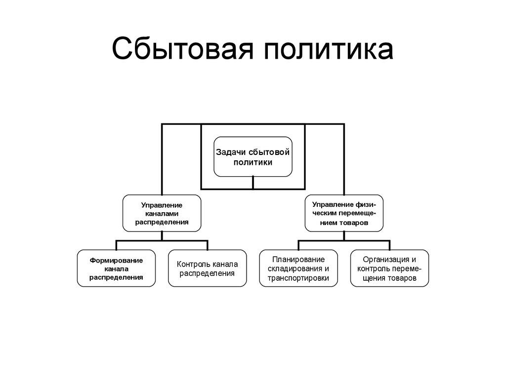 Схема сбытовой сети