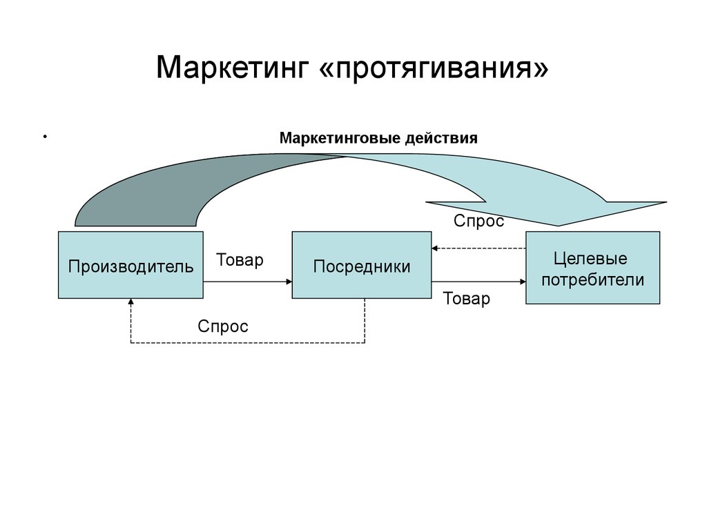 Северная сбытовая показания. Стратегия протягивания в маркетинге. Ценовая и сбытовая политика. Сбытовые операции это. Структура сбытового потенциала.