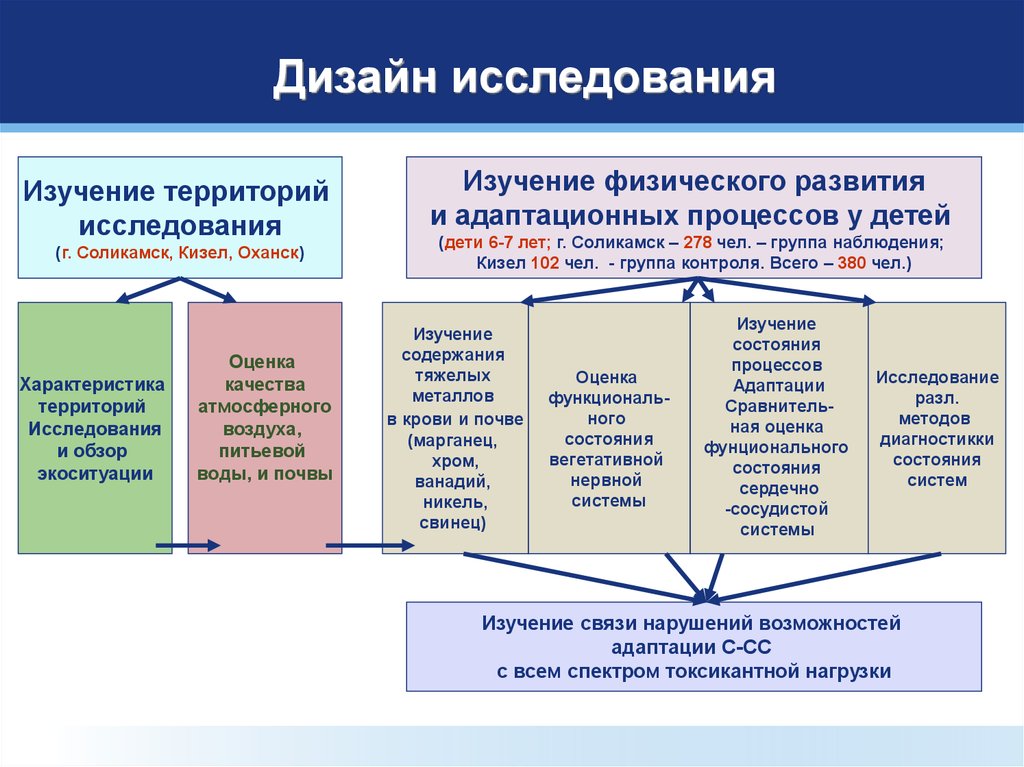 Дизайн исследования. Схема дизайна исследования. Дизайн исследовательской работы. Методы исследования в дизайне.