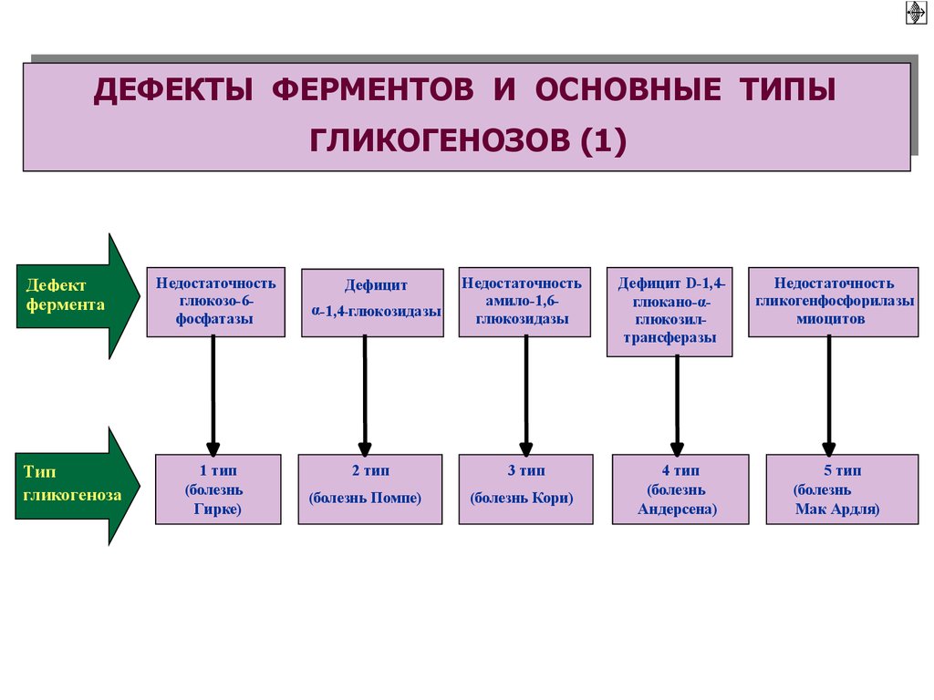 Недостаток ферментов в организме. Дефекты ферментов и основные типы гликогенозов. Заболевания при недостатке ферментов. Ферменты и Тип гликогенеза. Болезни связанные с нарушениями ферментов.