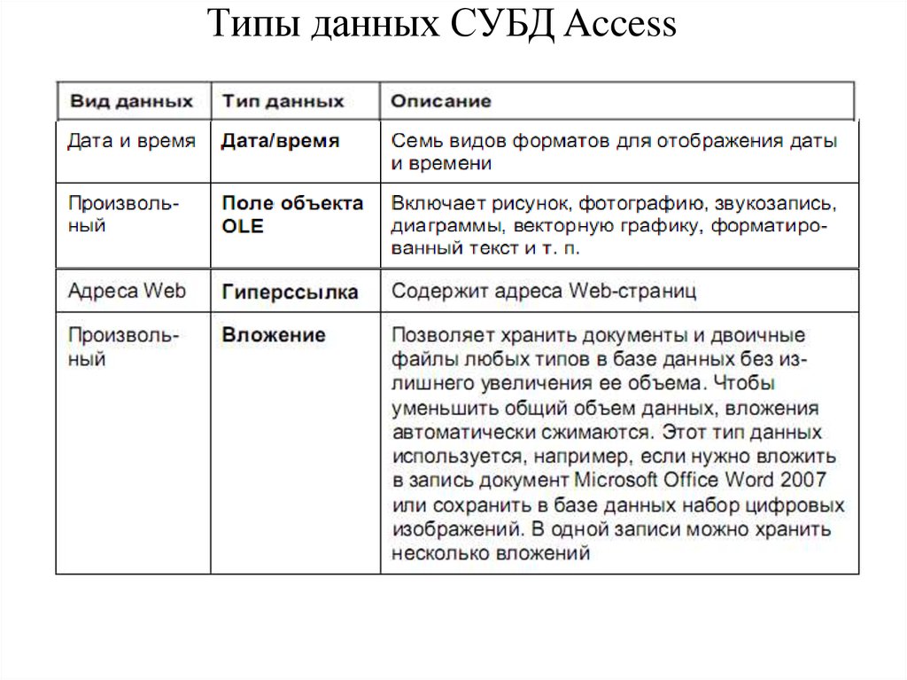 Заполните таблицу типы данных. Типы данных в системе управления базами данных MS access.