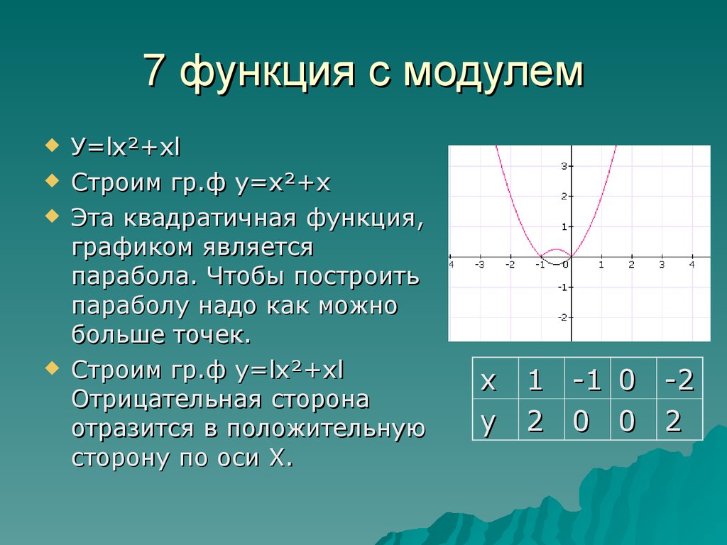 Функция y модуле. Как строить график с модулем параболы. Как строить график функции с модулем параболы. Графики квадратичная функций график парабола с модулем. Функция модуля.