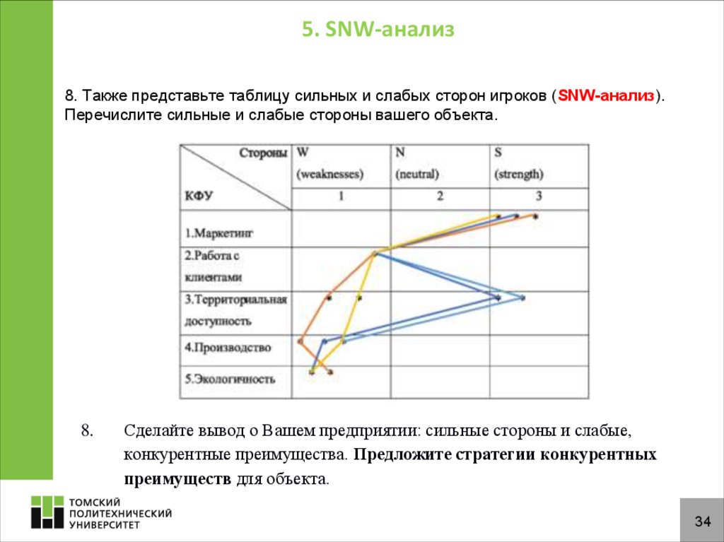 Анализ сх. Анализ внутренней среды SNW-анализ. Сильные и слабые стороны компании. SNW-анализ.. SNW анализ таблица. SNW анализ методика.