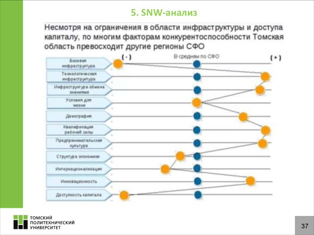 Анализ сх. SNW-анализ. SNW анализ пример. Проведение SNW-анализа. SNW анализ на примере предприятия.
