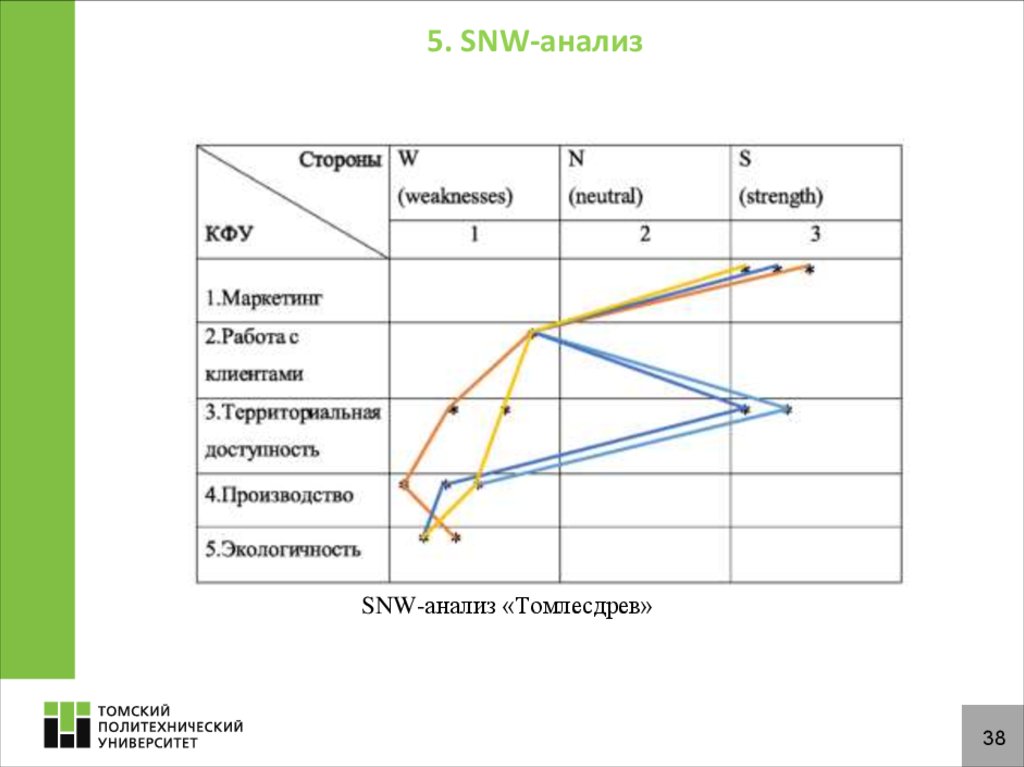 Snw анализ. SNW анализ реферат. Конкурентоспособность обуви. SNW анализ Мираторг. Расчет конкурентоспособности йогурта.