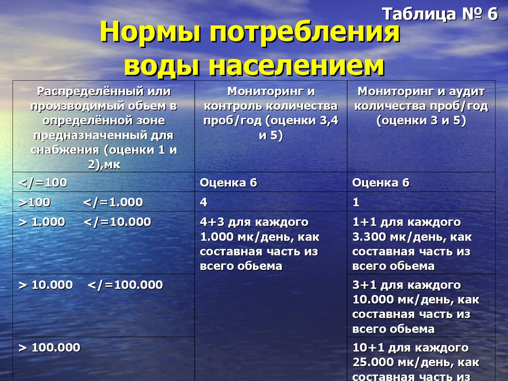 Норма очистки воды. Таблица нормы потребления питьевой воды. Нормы водопотребления таблица. Нормативы расхода воды. Норма питьевой воды на человека.