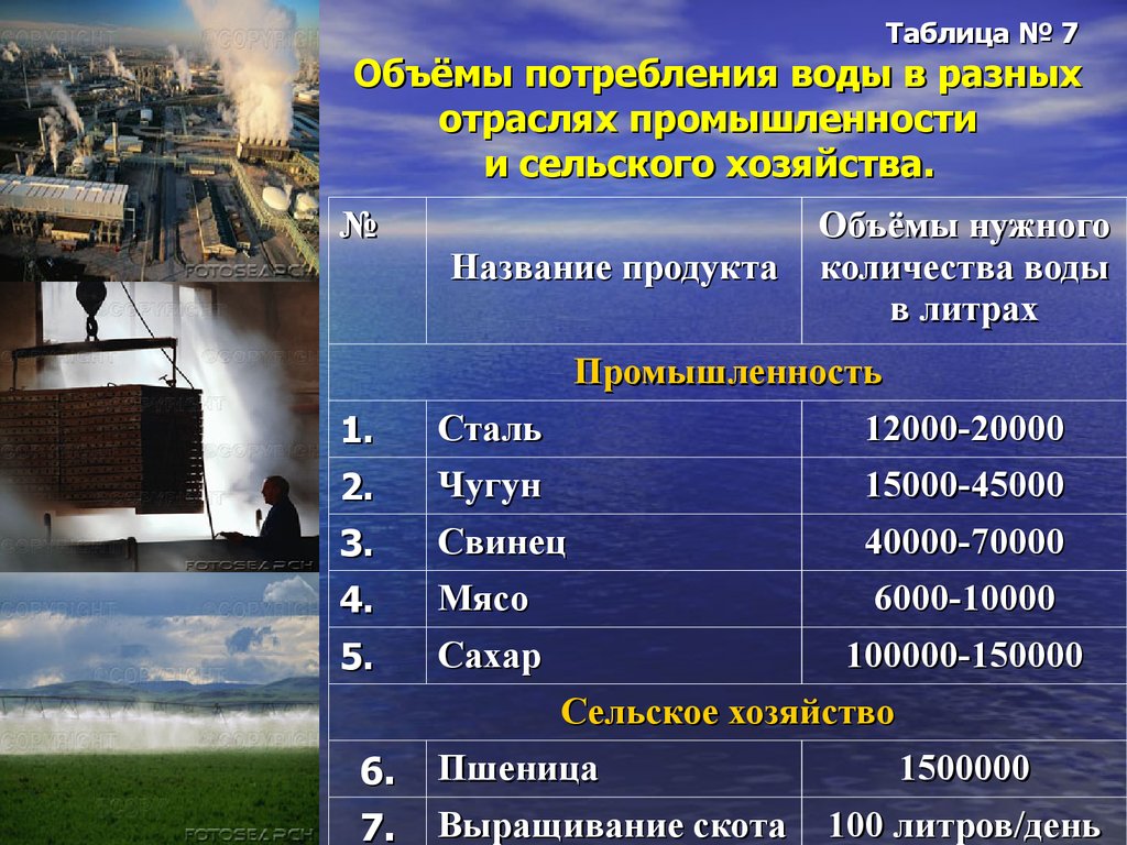 Сколько промышленностей. Потребление воды в промышленности. Водопотребление по отраслям. Расход воды в промышленности. Потребление воды отраслями промышленности.