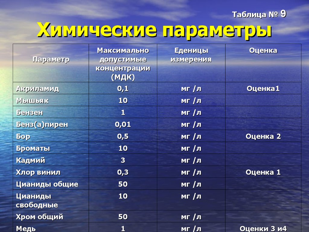 Таблица гигиена воды. Мг/л. Таблица концентрации акриламида. Что измеряется в мг/л.