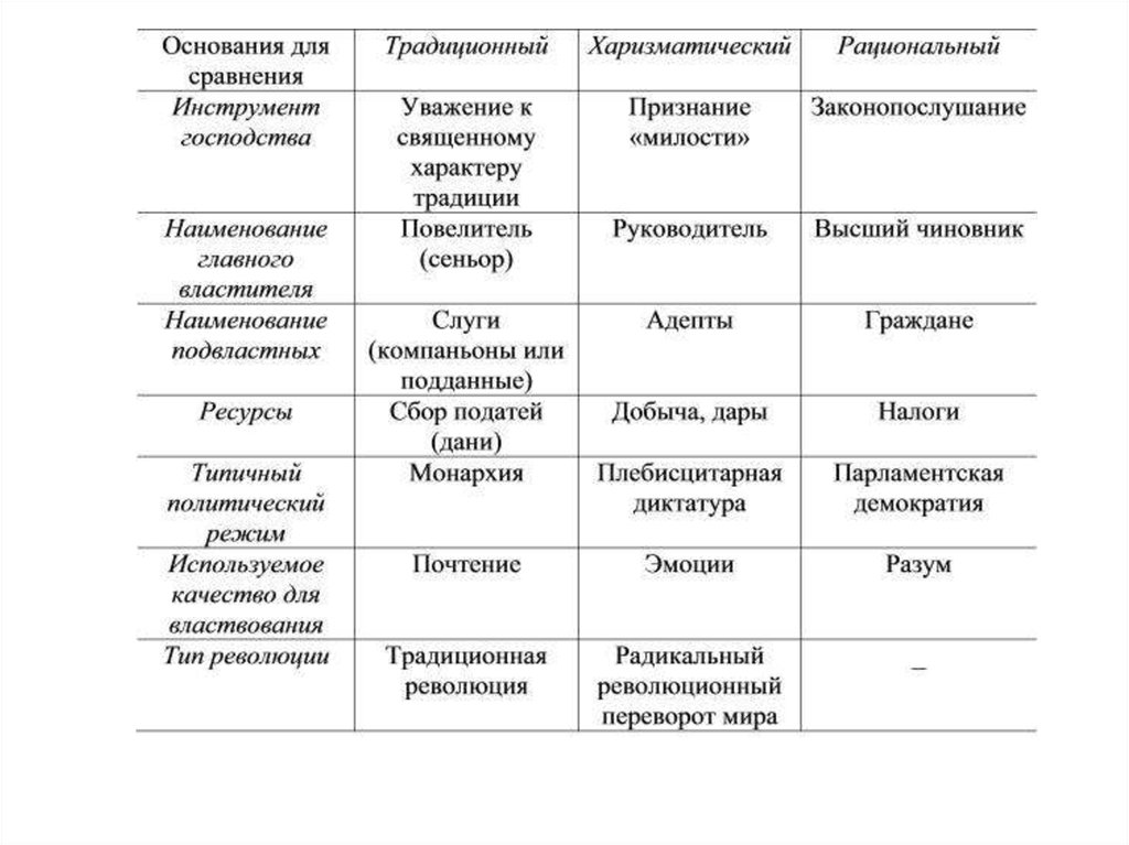 Политическое господство. Типы политического господства по Веберу таблица. Характеристика типов политических господств. Политическая власть по типам политического господства. Типы политического господства по м.Веберу.