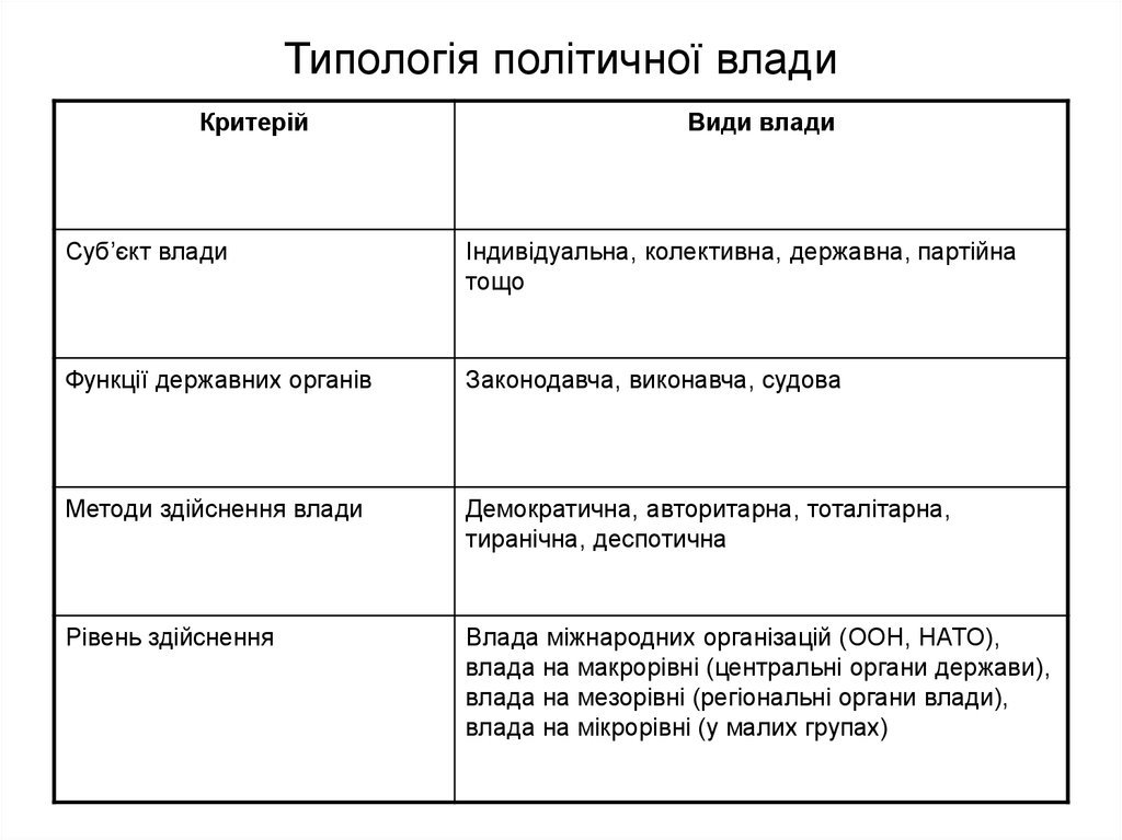 Реферат: Поняття та структура влади її легітимність