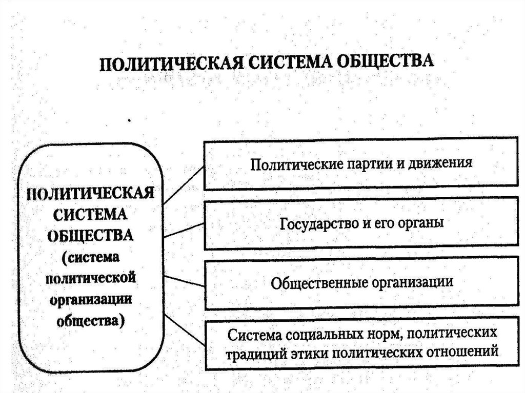 Политической системы общества схема