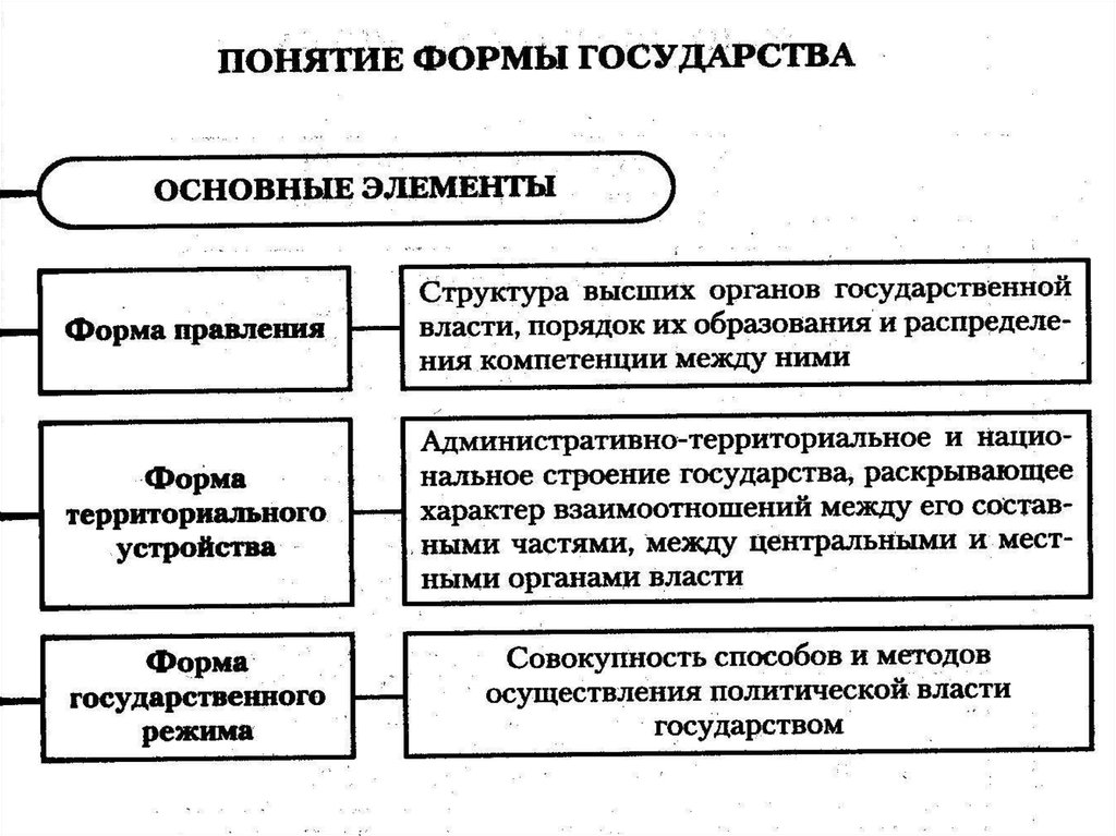 3 формы государства. Форма правления понятие и элементы. Понятие и элементы формы государства. Понятие формы государства элементы формы государства. Формы государства: понятие и элементы. Форма правления..