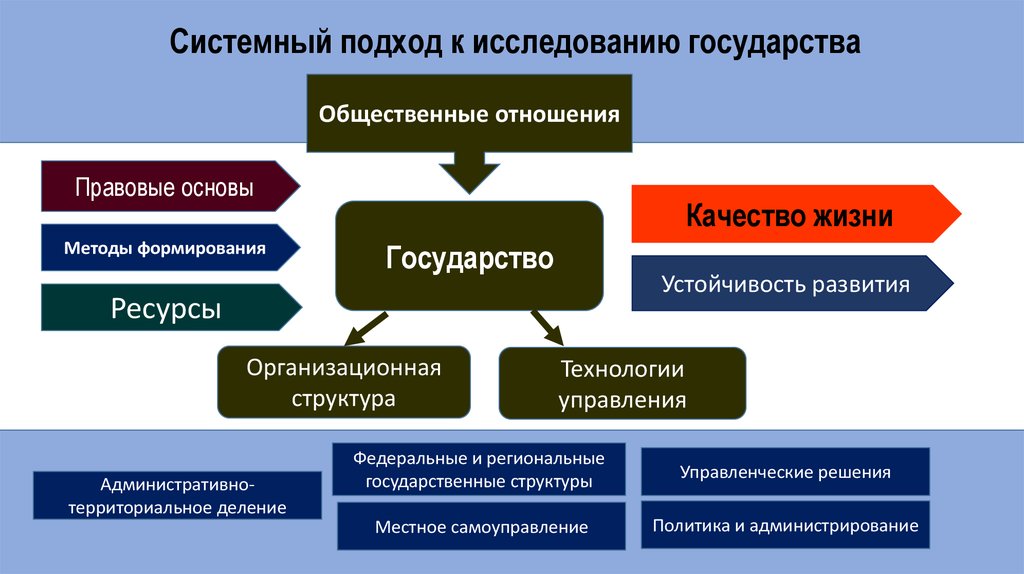 Системный подход метод исследования. Системный подход к управлению схема. Системный подход в исследовании. Концепция системного подхода. Подходы к изучению государства.