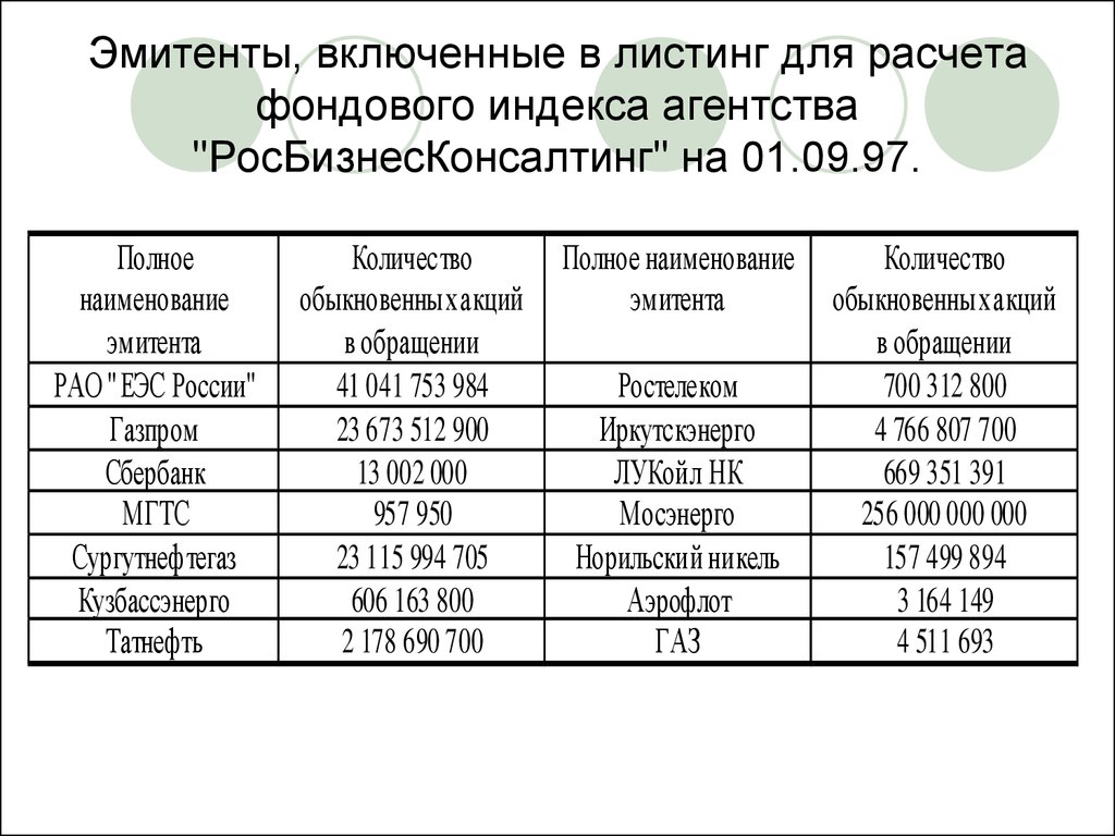 Эмитенты, включенные в листинг для расчета фондового индекса агентства "РосБизнесКонсалтинг" на 01.09.97.