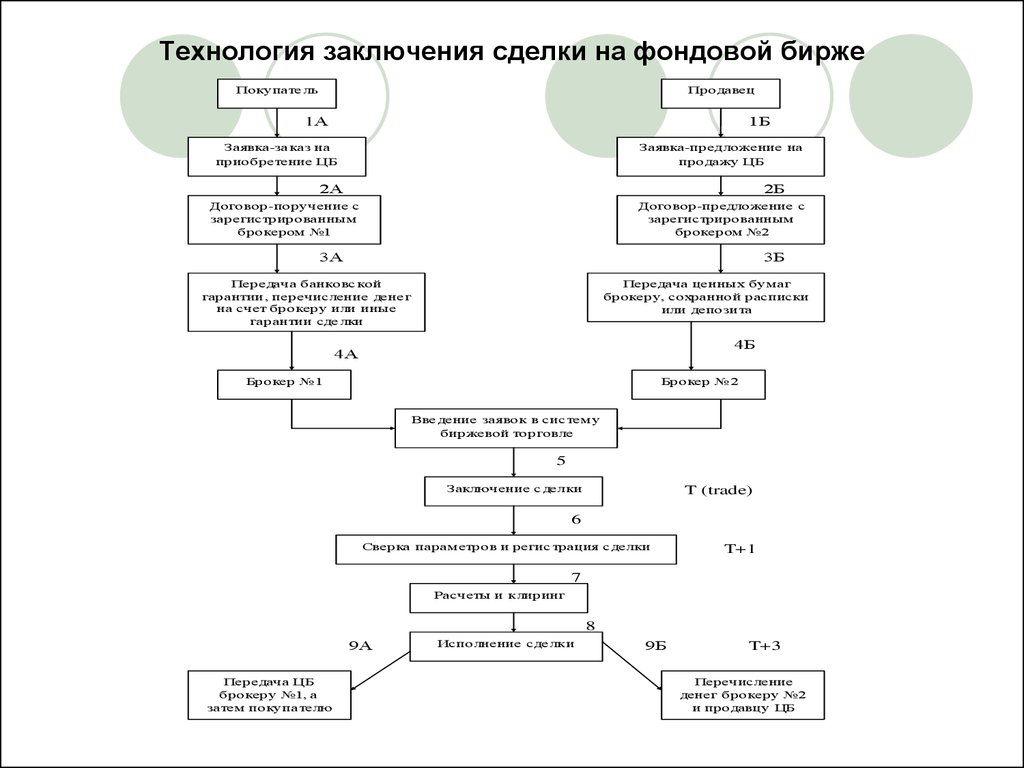 Схема работы брокера на бирже