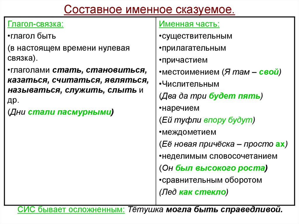 Именное глагольное сказуемое. Именное сказуемое с нулевой связкой. Составное именное сказуемое примеры. Именная часть составного глагольного сказуемого. Как определить составное именное сказуемое в предложении.