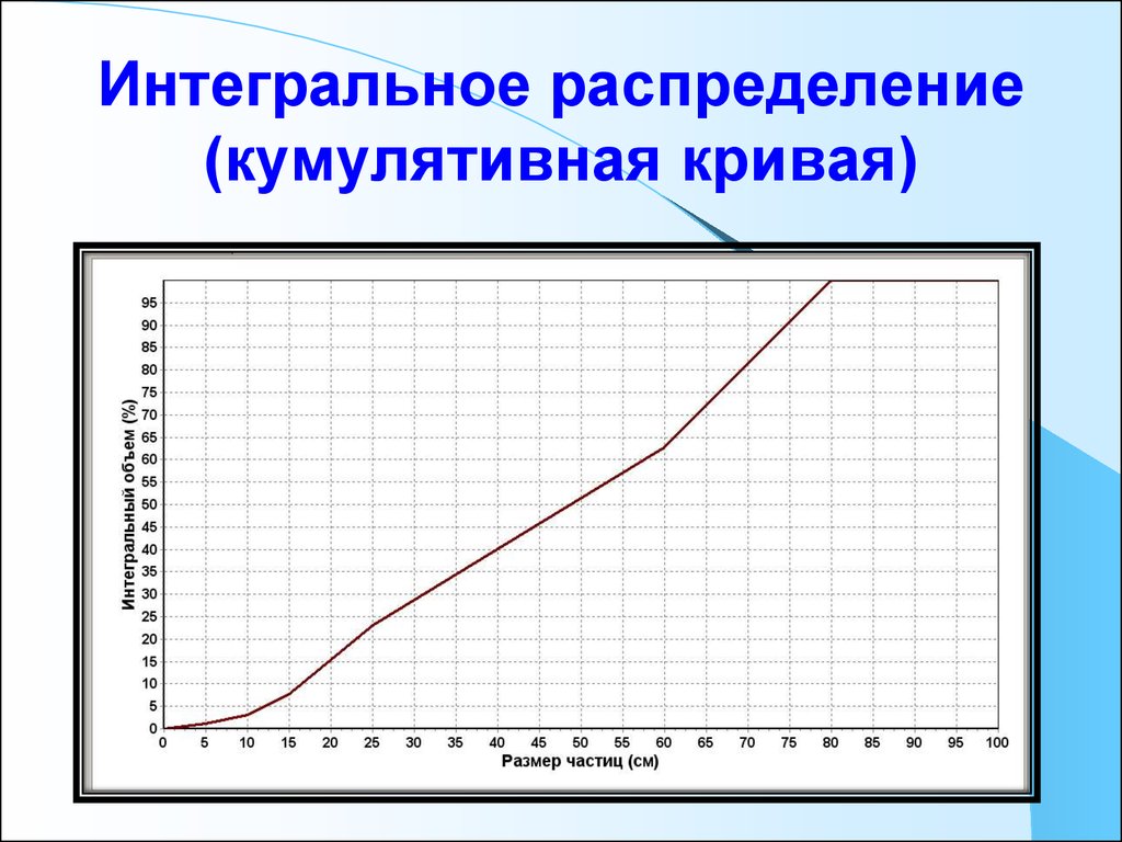 Интегральное распределение. Кумулятивные кривые. Некумулятивная кривая. Кумулятивная кривая распределения. Построить кумулятивную кривую.