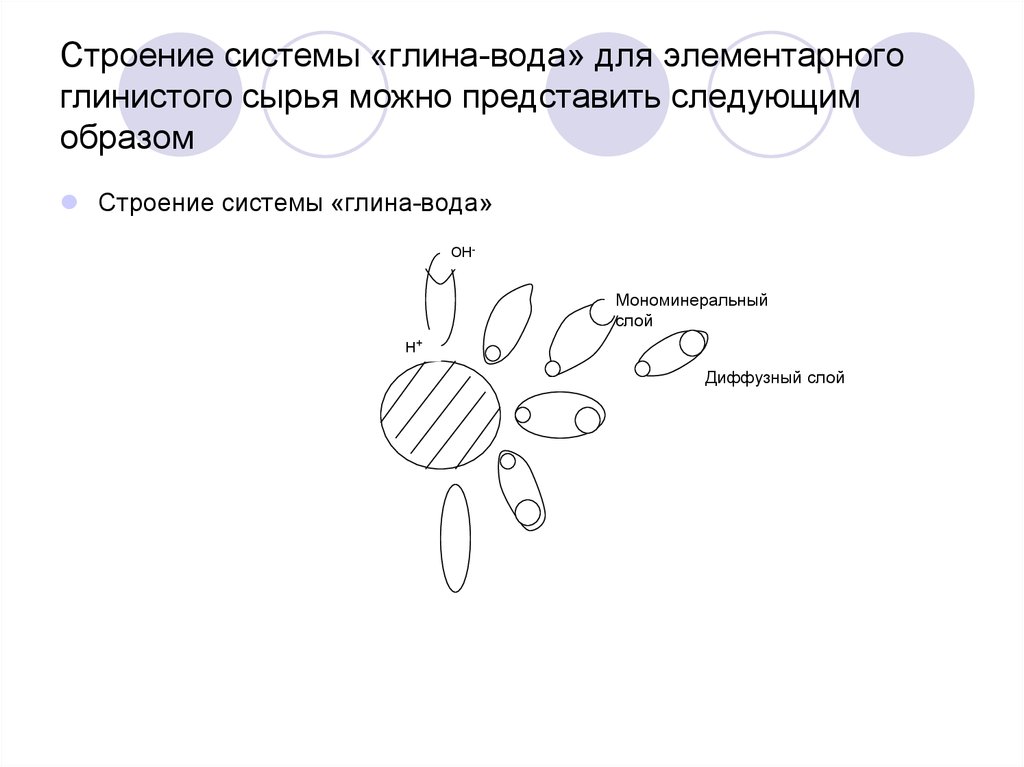 Представлено следующим образом. Система глина вода. Глина вода строение. 19. Колллоидная система «глина-вода». . Изобразите схему выбранной системы глина в воде.