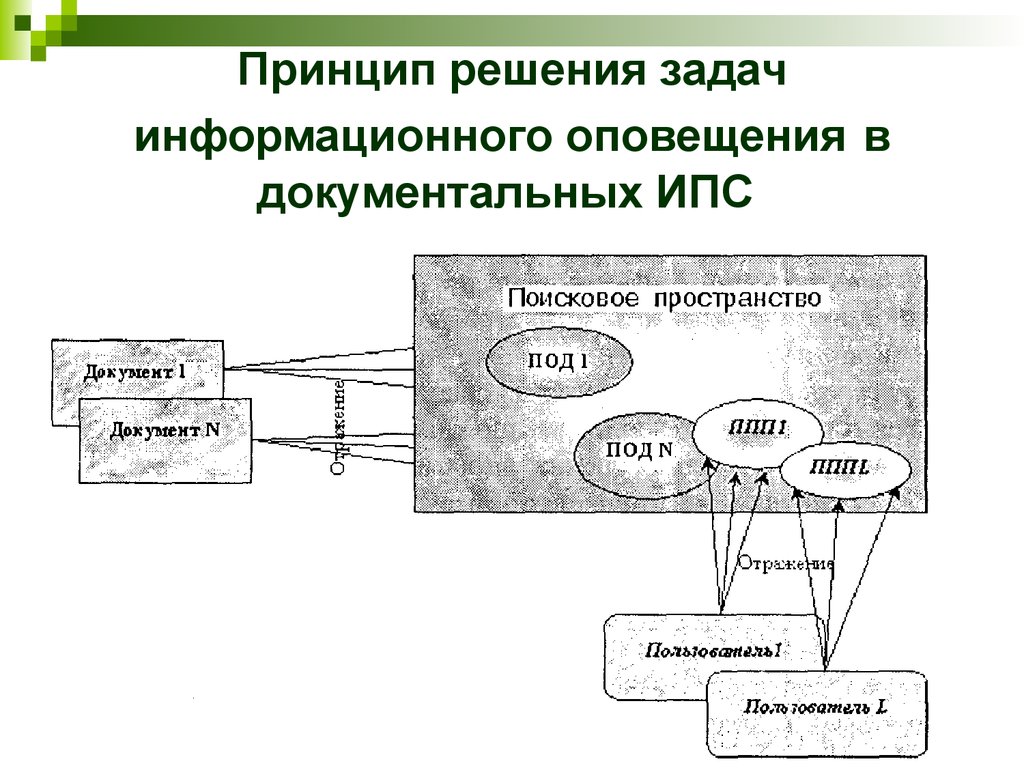 Принципы решения задач. Документальные ИПС. Решение информационных задач. Принцип работы ИПС. Обобщенная схема документальной информационной системы.