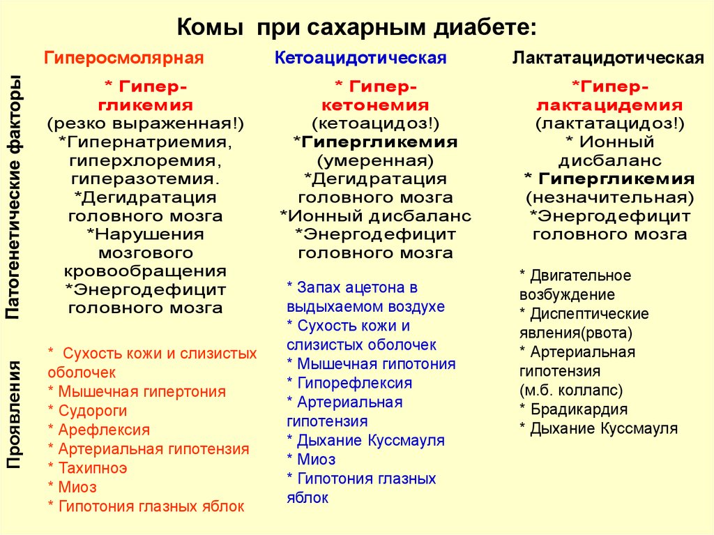 Комы родственники. Диабетические комы классификация. Типы комы при сахарном диабете. Кома при СД 1 типа. Комы при сахарном диабете характеристика.