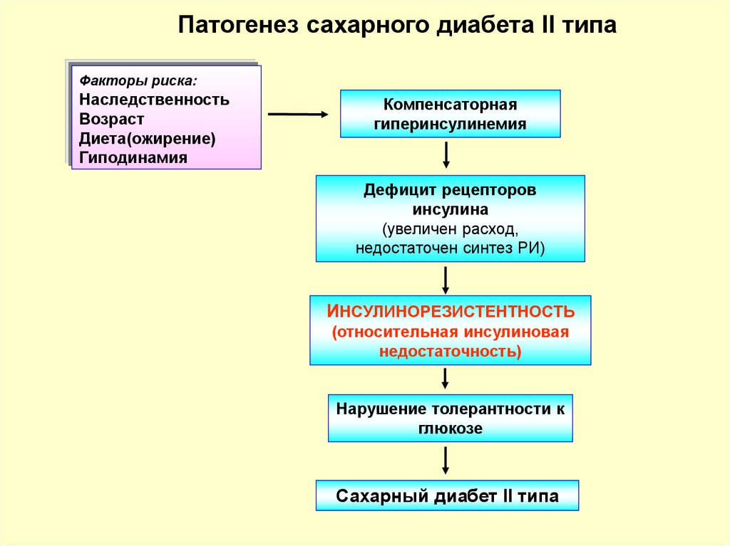 Этиология патогенез классификация сахарного диабета ответы. Патогенез сахарного диабета патофизиология. Патогенез развития СД 2 типа. Патогенез СД 2 типа патофизиология. Механизм развития сахарного диабета 2 типа схема.