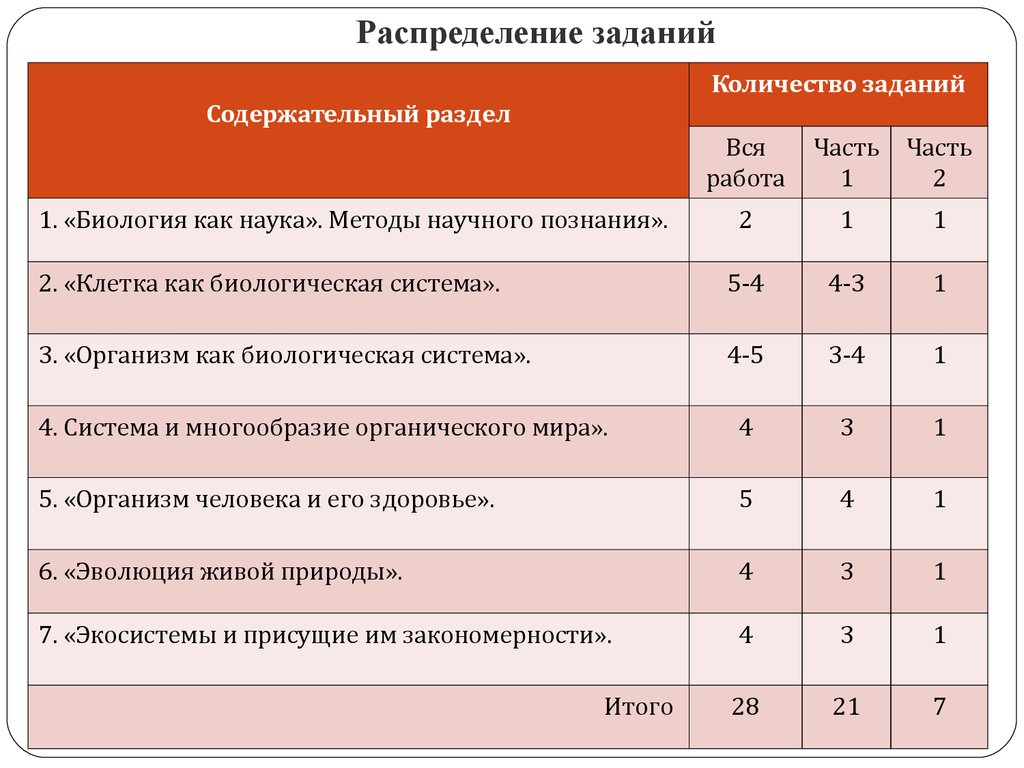 Школа биология огэ. Структура ЕГЭ по биологии. Структура работы ЕГЭ по биологии. Структура ЕГЭ по биологии 2022. Структура заданий ЕГЭ по биологии.