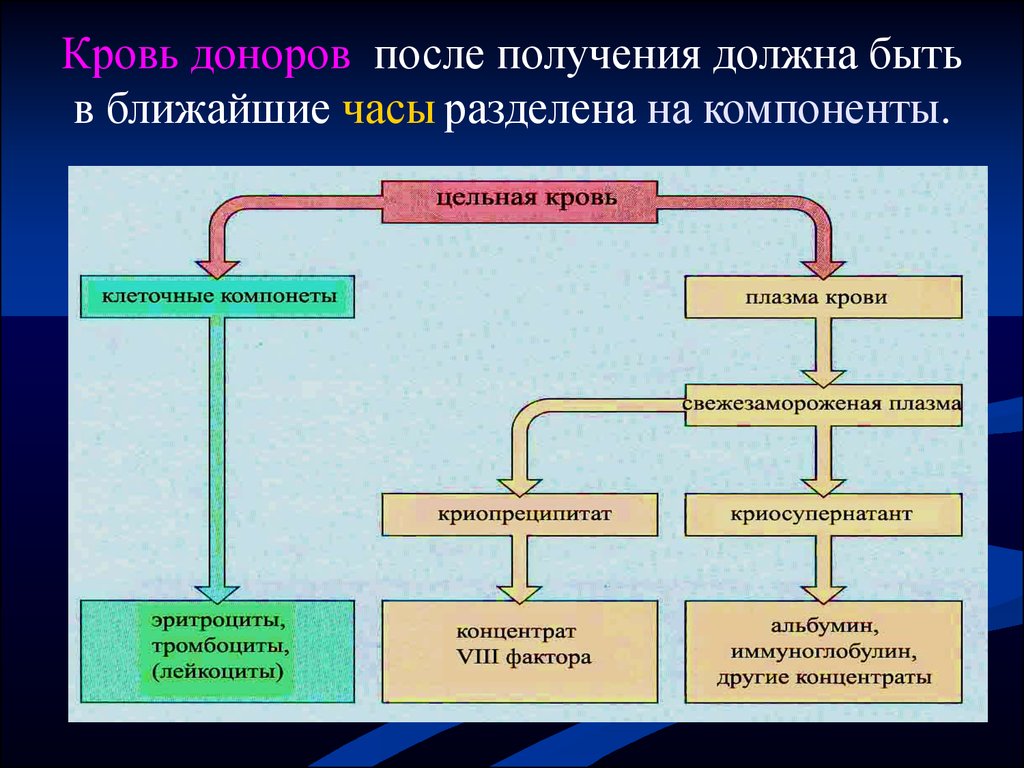 Получение компонентов геншин. Таблица компоненты и препараты крови. Препараты крови схема. Разделение компонентов крови. Изготовление препаратов крови.